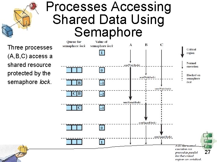 Processes Accessing Shared Data Using Semaphore Three processes (A, B, C) access a shared