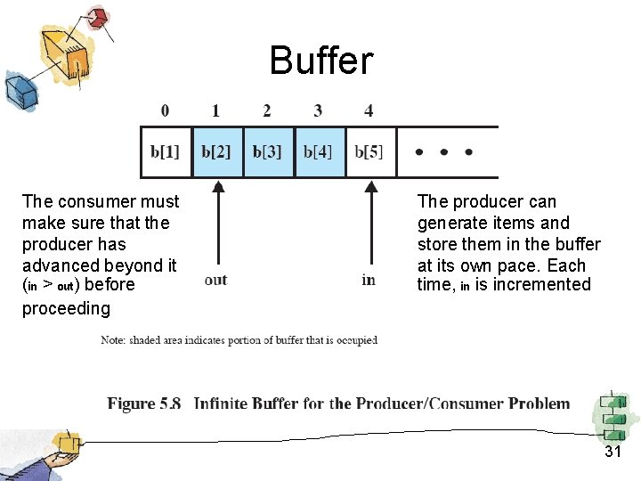 Buffer The consumer must make sure that the producer has advanced beyond it (in