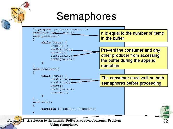 Semaphores n is equal to the number of items in the buffer Prevent the