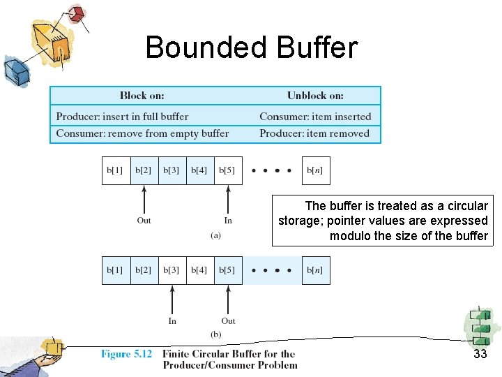 Bounded Buffer The buffer is treated as a circular storage; pointer values are expressed