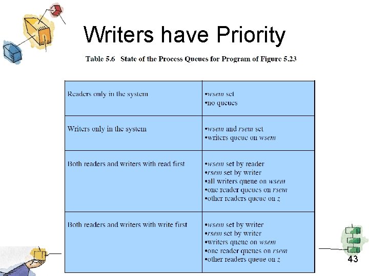 Writers have Priority 43 
