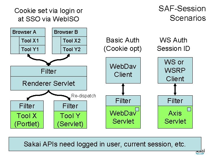SAF-Session Scenarios Cookie set via login or at SSO via Web. ISO Browser A