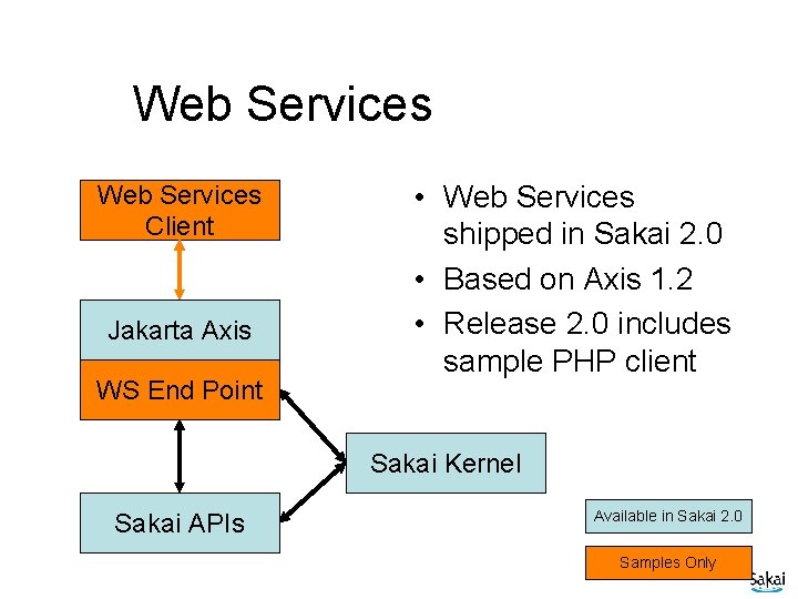 Web Services Client Jakarta Axis WS End Point • Web Services shipped in Sakai