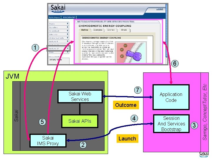 1 6 7 Sakai Web Services Sakai Outcome 5 Sakai IMS Proxy Sakai APIs