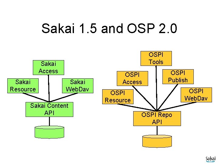 Sakai 1. 5 and OSP 2. 0 OSPI Tools Sakai Access Sakai Resource Sakai