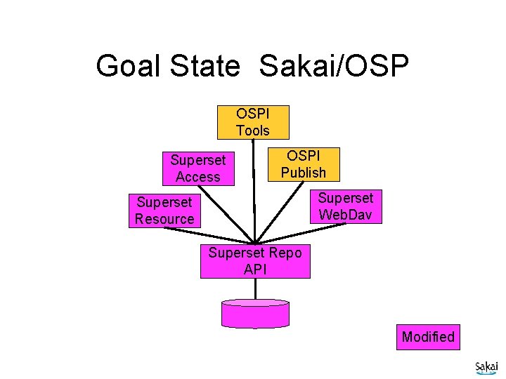 Goal State Sakai/OSP OSPI Tools Superset Access OSPI Publish Superset Web. Dav Superset Resource