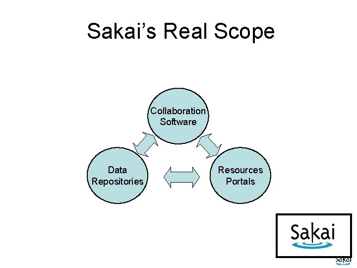 Sakai’s Real Scope Collaboration Software Data Repositories Resources Portals 