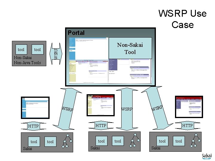WSRP Use Case Portal tool Non-Sakai Tool WSRP tool Non-Sakai Non-Java Tools WSRP Sakai