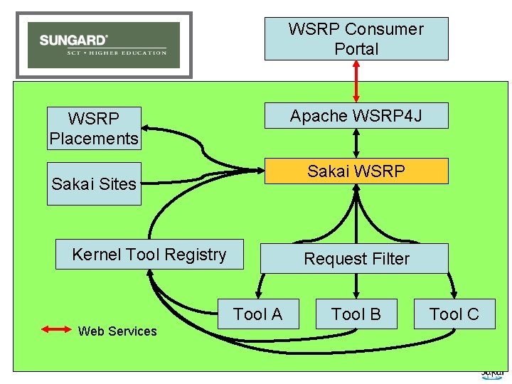 WSRP “Portal” WSRP Consumer Portal Apache WSRP 4 J WSRP Placements Sakai WSRP Sakai