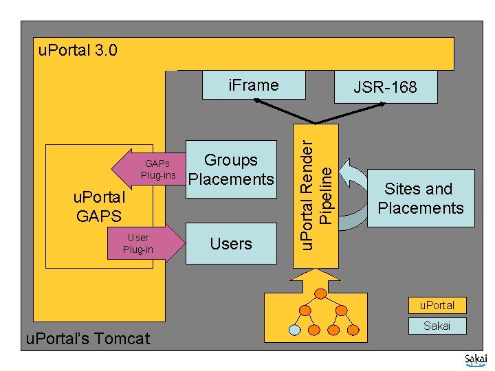 u. Portal 3. 0 u. Portal/Sakai GAPs Plug-ins u. Portal GAPS User Plug-in Groups