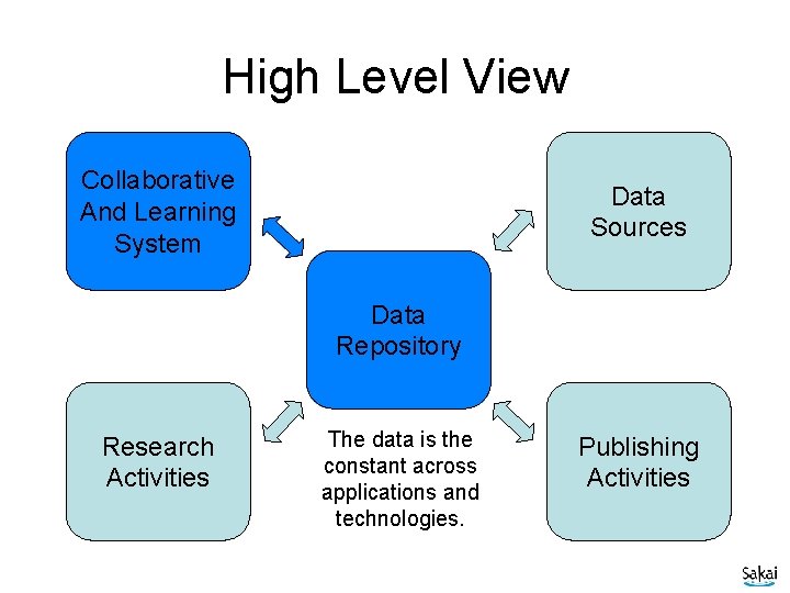 High Level View Collaborative And Learning System Data Sources Data Repository Research Activities The