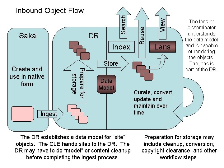 Index Lens Store Prepare for storage Create and use in native form View DR