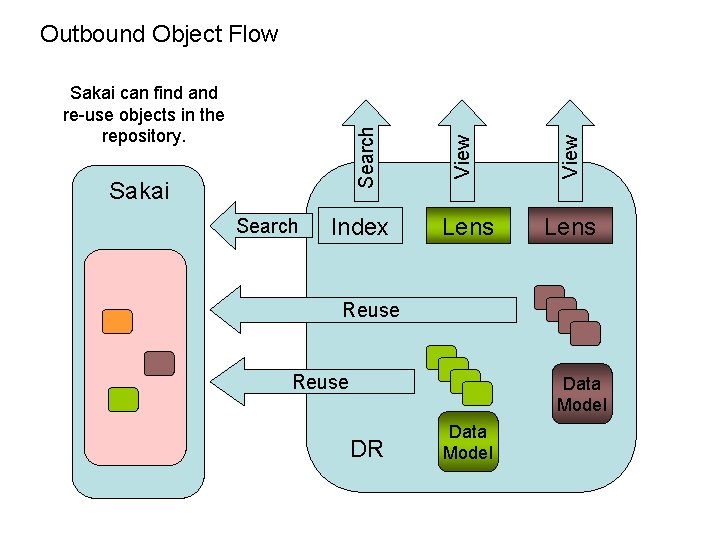 Sakai Search Index View Search Sakai can find and re-use objects in the repository.