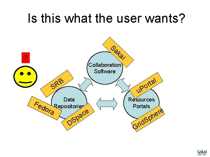 Is this what the user wants? Sa ka i ? Collaboration Software l B
