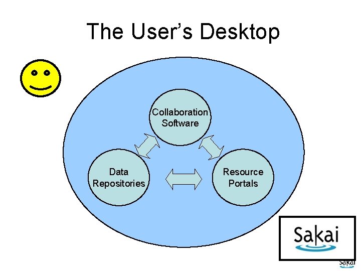The User’s Desktop Collaboration Software Data Repositories Resource Portals 