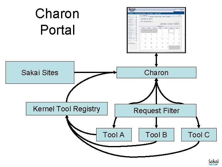 Charon Portal Charon Sakai Sites Kernel Tool Registry Request Filter Tool A Tool B