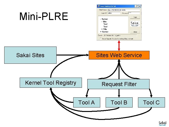 Mini-PLRE - Server - Site Tool + Site + Server Sites Web Service Sakai