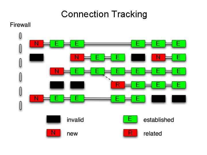 Connection Tracking 
