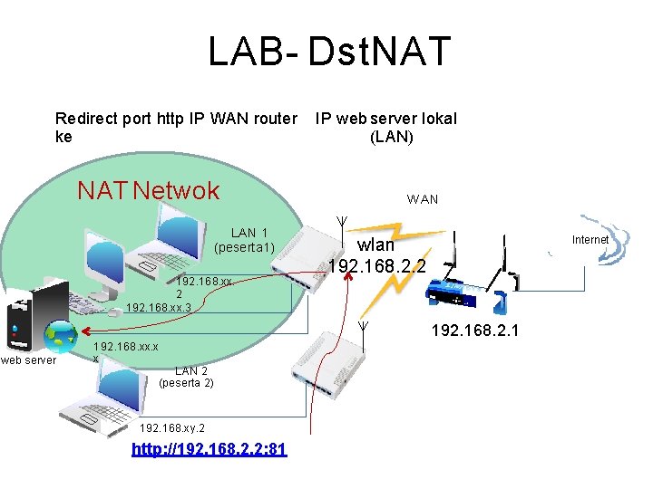 LAB- Dst. NAT Redirect port http IP WAN router ke NAT Netwok LAN 1