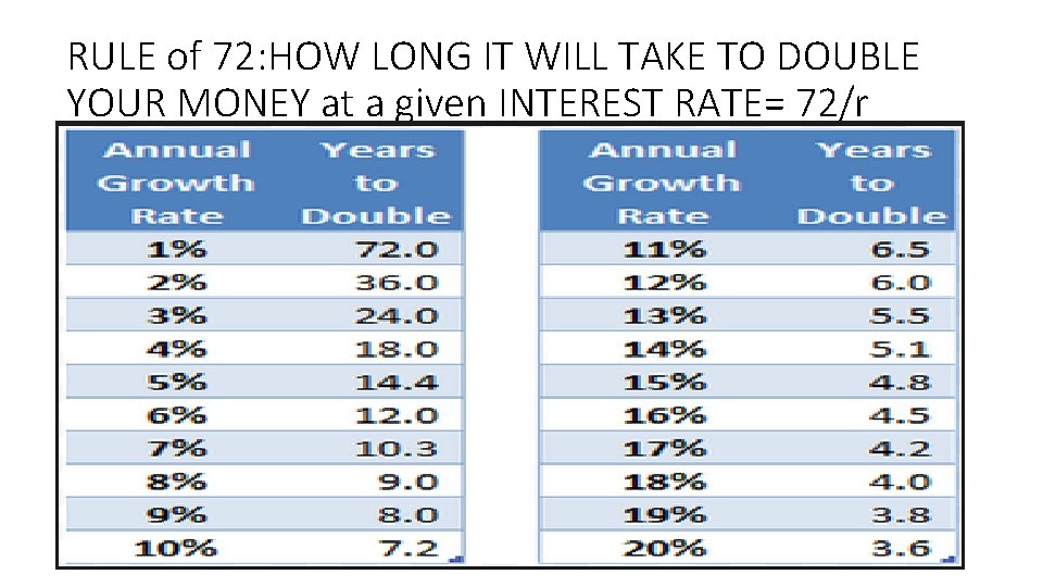 RULE of 72: HOW LONG IT WILL TAKE TO DOUBLE YOUR MONEY at a