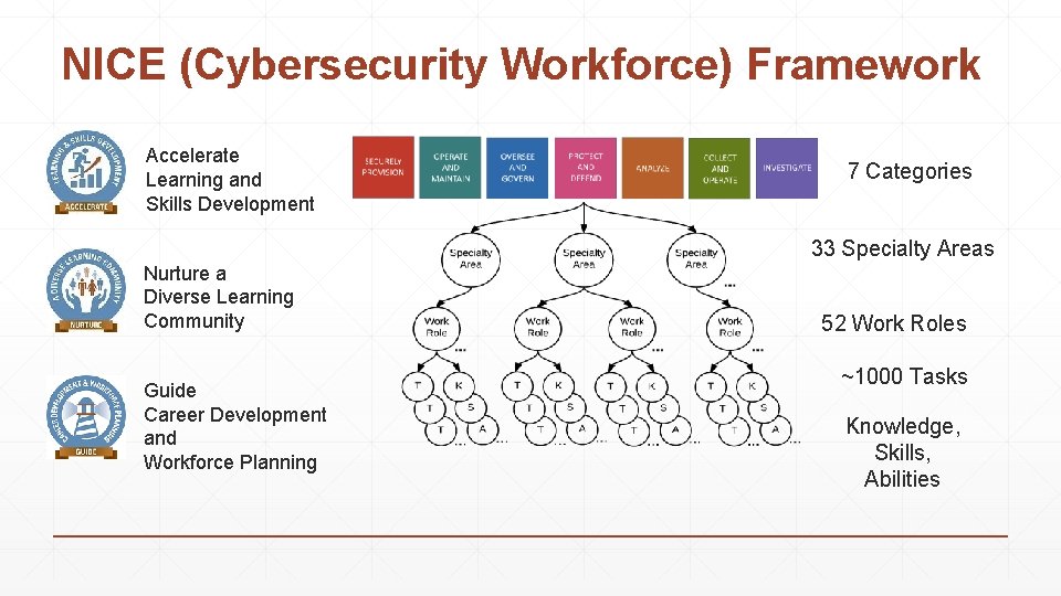 NICE (Cybersecurity Workforce) Framework Accelerate Learning and Skills Development 7 Categories 33 Specialty Areas