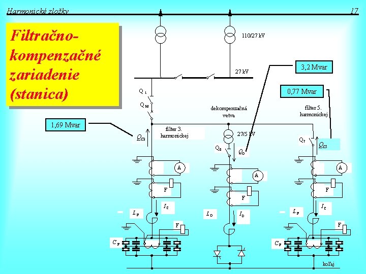 Harmonické zložky 17 Filtračnokompenzačné zariadenie (stanica) 110/27 k. V 3, 2 Mvar 27 k.