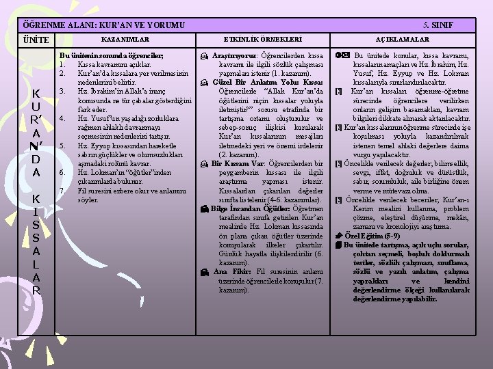 ÖĞRENME ALANI: KUR’AN VE YORUMU ÜNİTE K U R’ A N’ D A K
