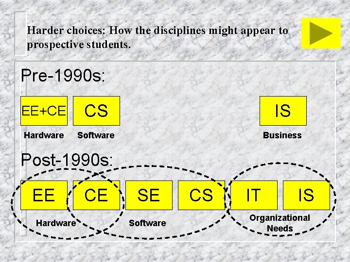 Harder choices: How the disciplines might appear to prospective students. Pre-1990 s: EE+CE CS