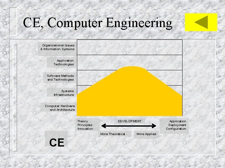 CE, Computer Engineering Organizational Issues & Information Systems Application Technologies Software Methods and Technologies
