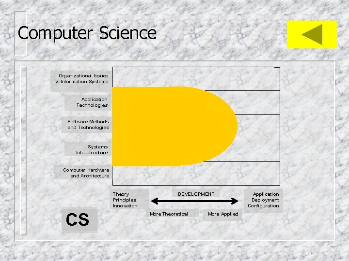 Computer Science Organizational Issues & Information Systems Application Technologies Software Methods and Technologies Systems