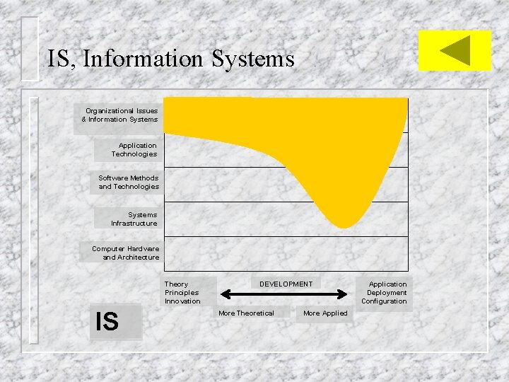 IS, Information Systems Organizational Issues & Information Systems Application Technologies Software Methods and Technologies