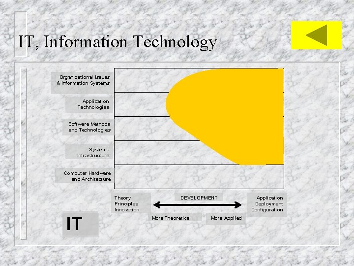 IT, Information Technology Organizational Issues & Information Systems Application Technologies Software Methods and Technologies