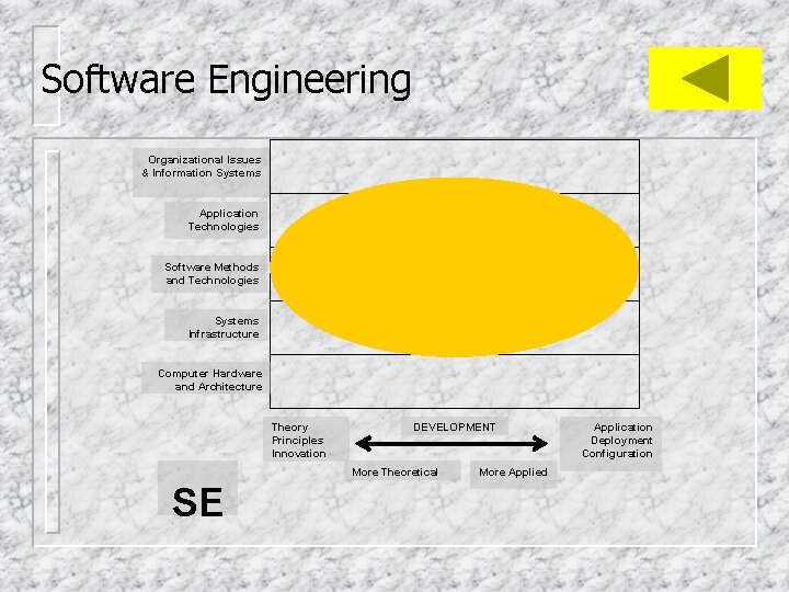 Software Engineering Organizational Issues & Information Systems Application Technologies Software Methods and Technologies Systems