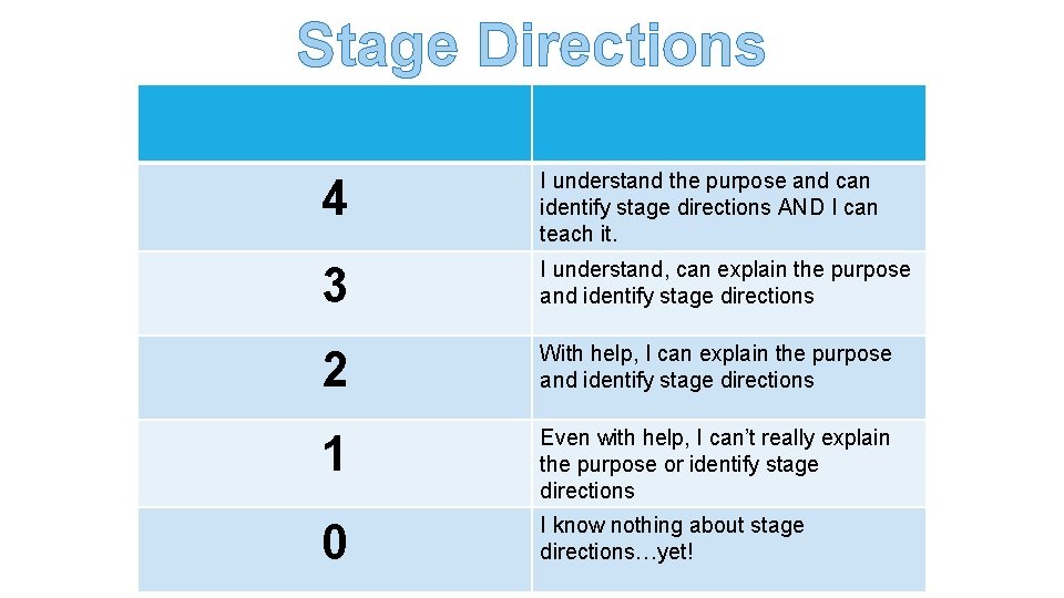 Stage Directions 4 I understand the purpose and can identify stage directions AND I