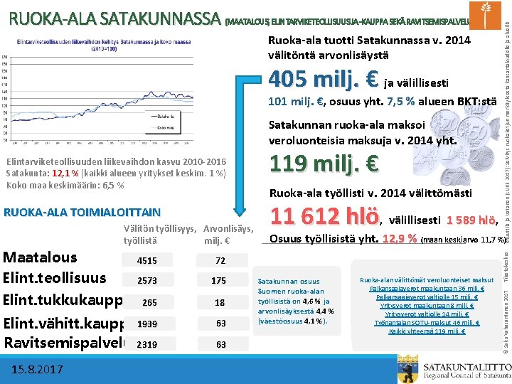 Ruoka-ala tuotti Satakunnassa v. 2014 välitöntä arvonlisäystä 405 milj. € ja välillisesti 101 milj.