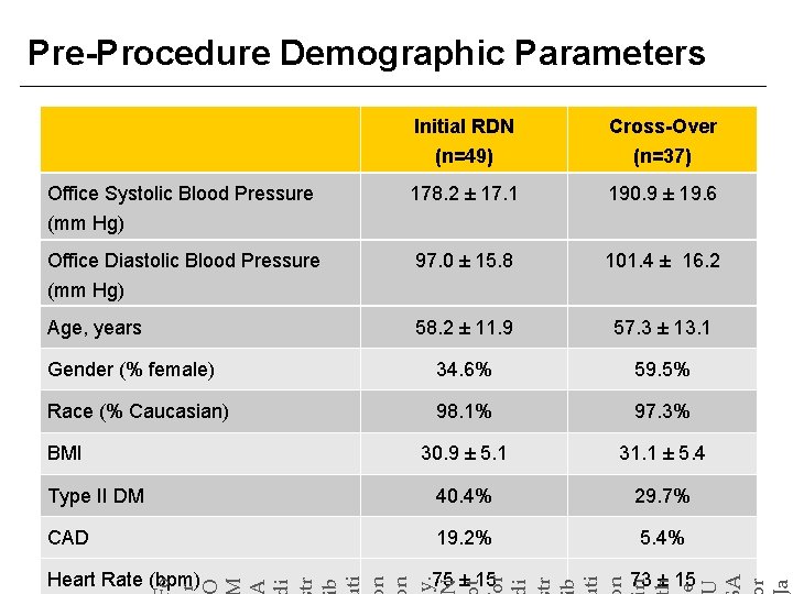 Pre-Procedure Demographic Parameters 178. 2 ± 17. 1 190. 9 ± 19. 6 Office