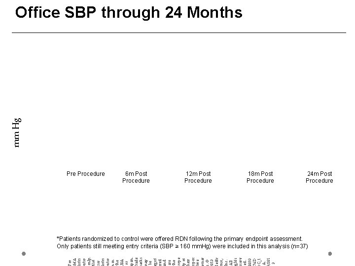 mm Hg Office SBP through 24 Months Pre Procedure 6 m Post Procedure 12