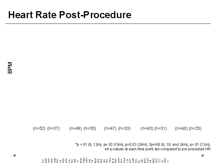 BPM Heart Rate Post-Procedure (n=52) (n=37) (n=49) (n=35) (n=47) (n=33) (n=43) (n=31) (n=40) (n=25)