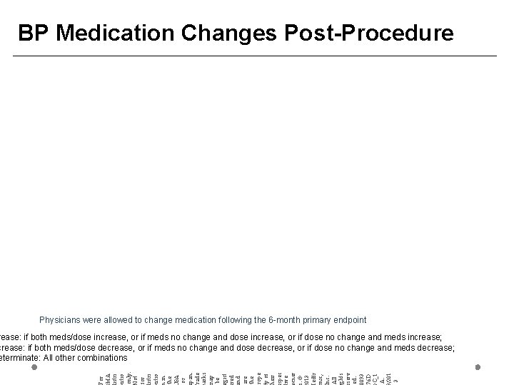 BP Medication Changes Post-Procedure Physicians were allowed to change medication following the 6 -month