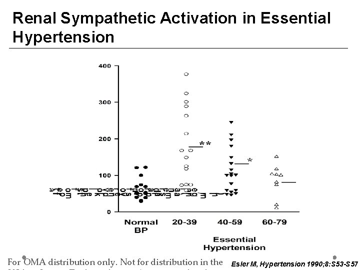 Renal Sympathetic Activation in Essential Hypertension Age (yrs) For OMA distribution only. Not for