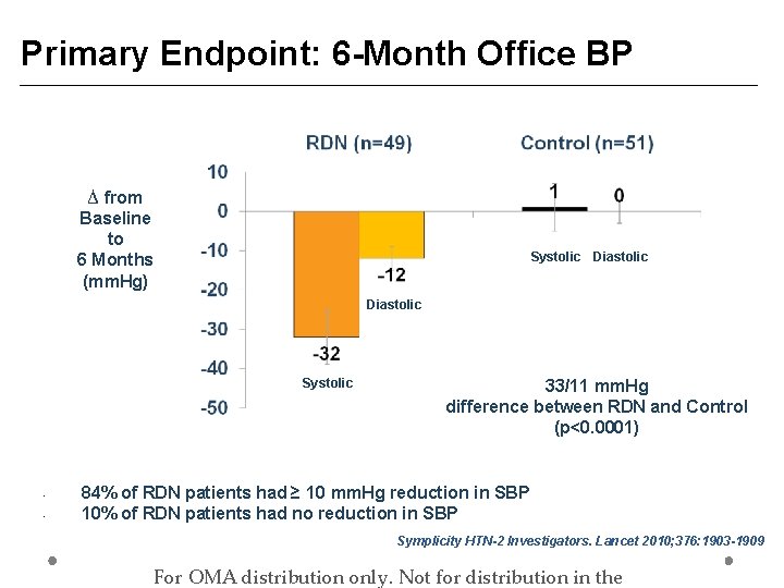 Primary Endpoint: 6 -Month Office BP ∆ from Baseline to 6 Months (mm. Hg)