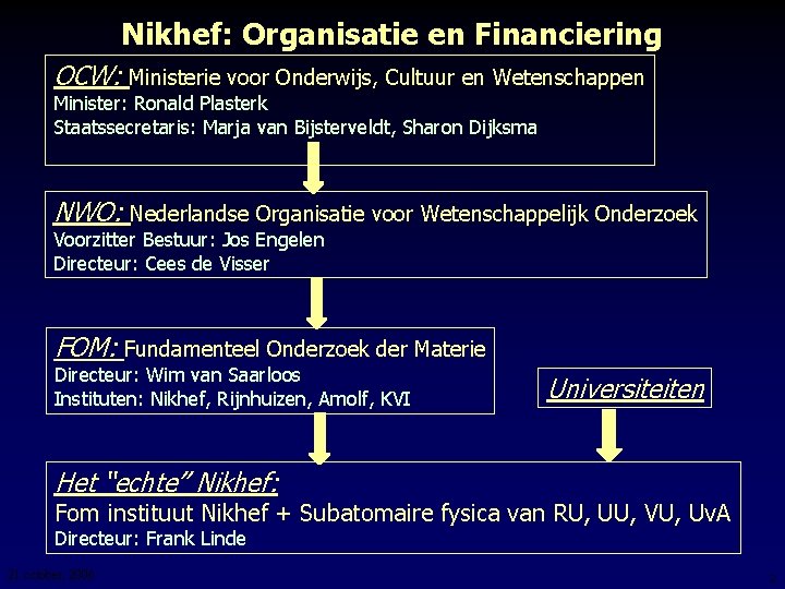 Nikhef: Organisatie en Financiering OCW: Ministerie voor Onderwijs, Cultuur en Wetenschappen Minister: Ronald Plasterk