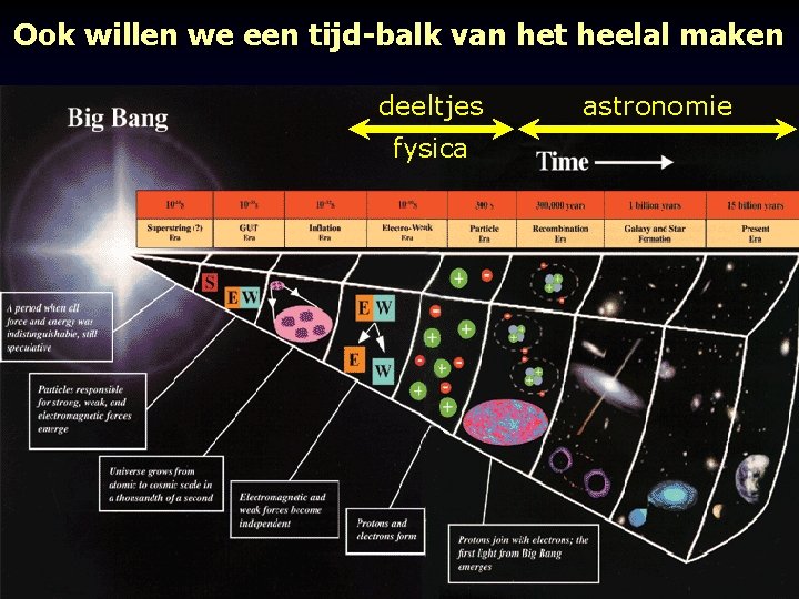 Ook willen we een tijd-balk van het heelal maken deeltjes astronomie fysica 21 cctober,