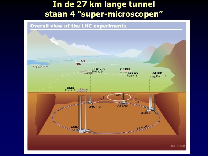 In de 27 km lange tunnel staan 4 “super-microscopen” 9 