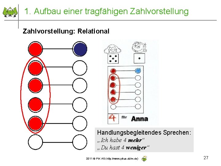 1. Aufbau einer tragfähigen Zahlvorstellung: Relational Handlungsbegleitendes Sprechen: „Ich habe 4 mehr“ „Du hast