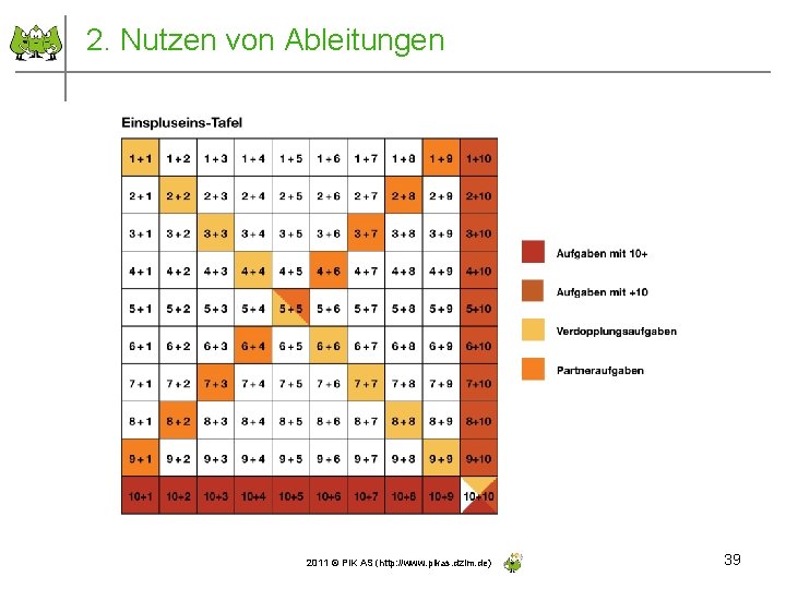 2. Nutzen von Ableitungen Einspluseins-Tafel 2011 © PIK AS (http: //www. pikas. dzlm. de)