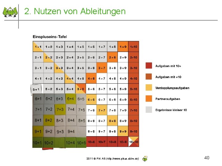 2. Nutzen von Ableitungen 2011 © PIK AS (http: //www. pikas. dzlm. de) 40