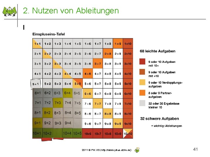 2. Nutzen von Ableitungen l 2011 © PIK AS (http: //www. pikas. dzlm. de)