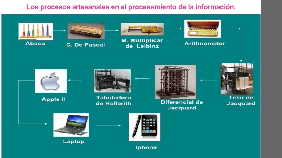 Los procesos artesanales en el procesamiento de la información. 