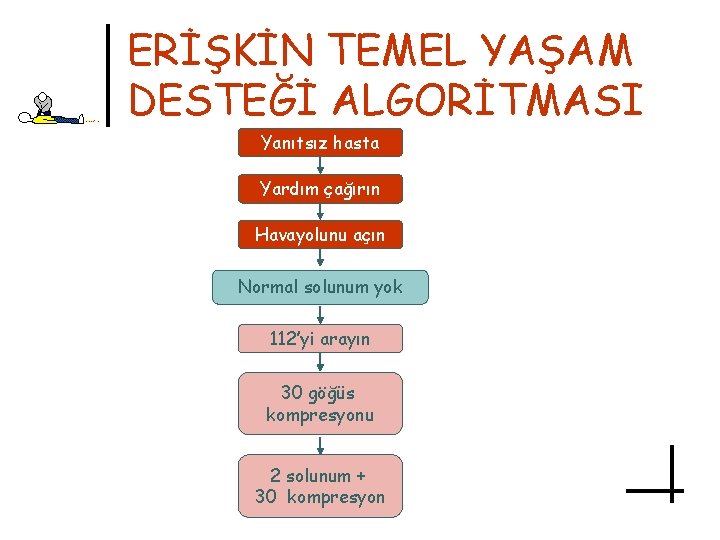 ERİŞKİN TEMEL YAŞAM DESTEĞİ ALGORİTMASI Yanıtsız hasta Yardım çağırın Havayolunu açın Normal solunum yok